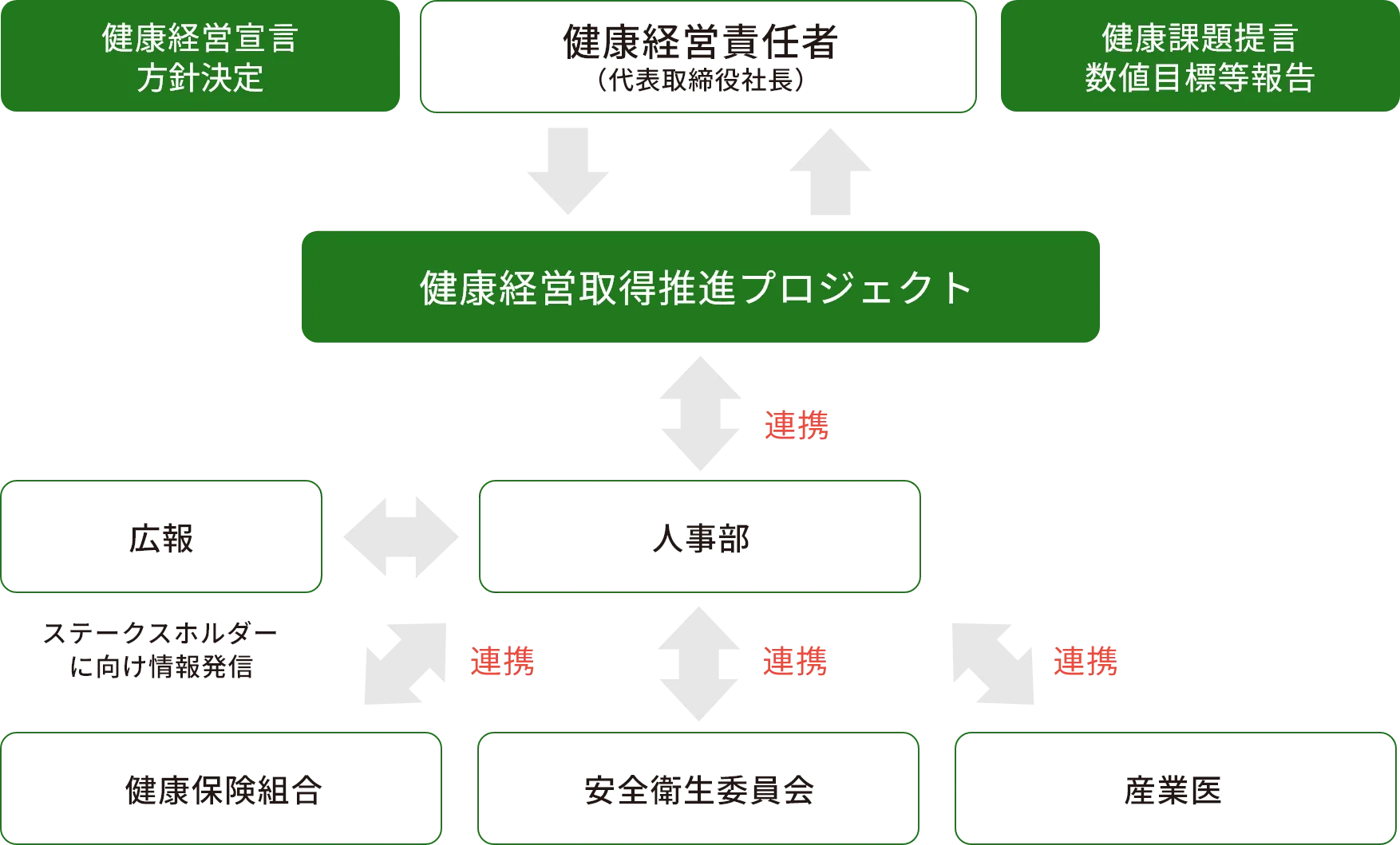 健康経営推進体制