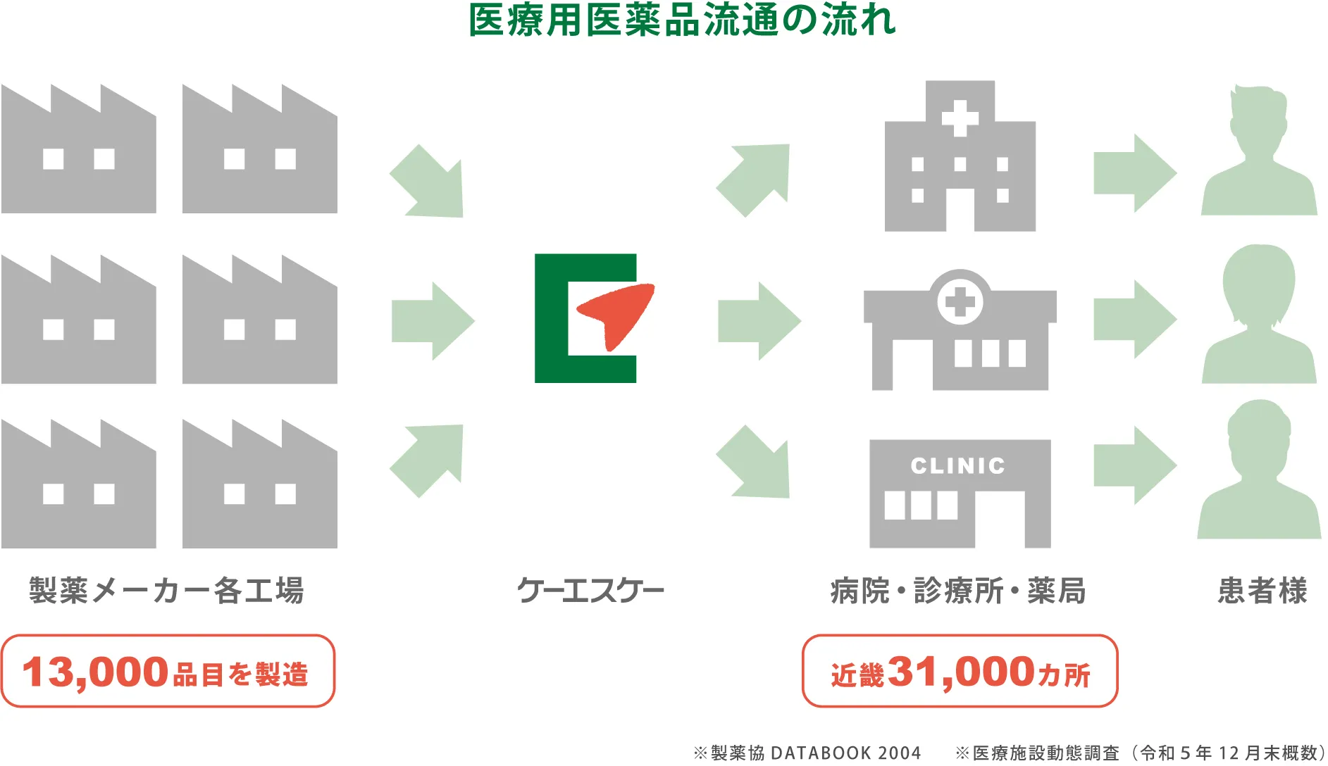 医薬品卸売事業